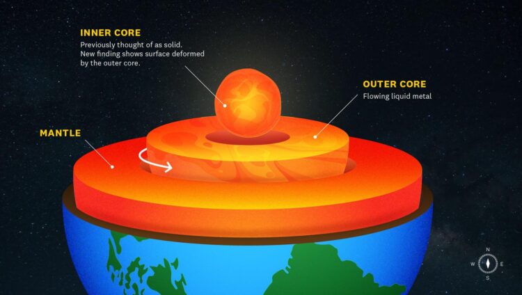 Las capas internas de la Tierra incluyen el manto, el núcleo externo y el núcleo interno. Una nueva investigación muestra que el núcleo interno sufre una transformación estructural causada probablemente por la alteración del núcleo externo. Crédito: CREDIT USC Graphic/Edward Sotelo.